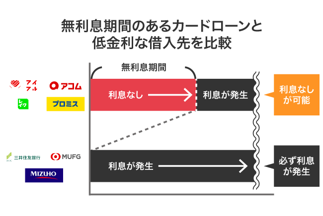 無利息期間のあるカードローンと低金利な借入先の利息の比較