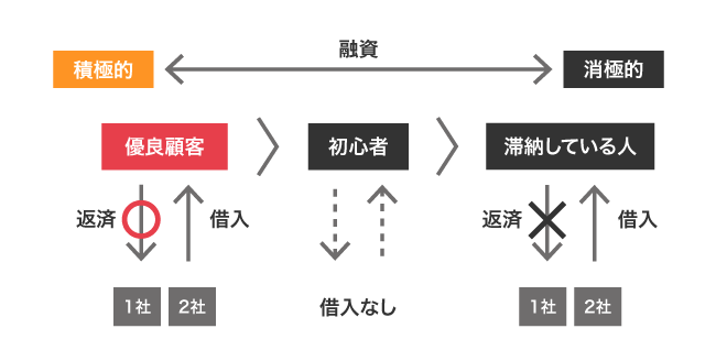 他社借り入れがあっても審査に通過しやすい仕組み