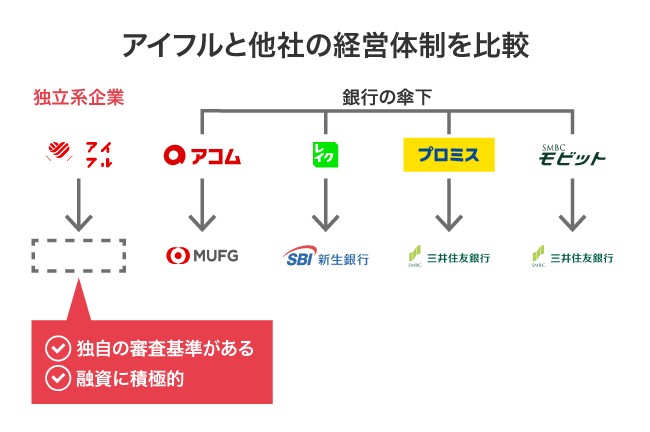 独立系企業のアイフルと銀行の傘下で経営する他社の違い
