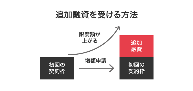 増額申請して追加融資を受ける仕組み