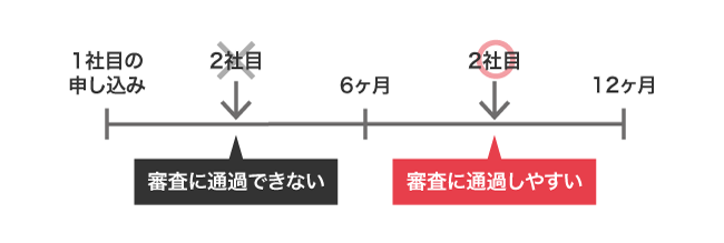 カードローンの審査に通過しやすくなる期間