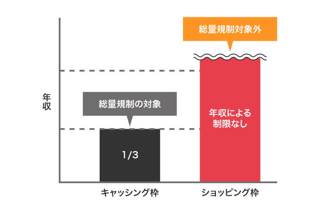 クレジットカードのキャッシング枠とショッピング枠の違い