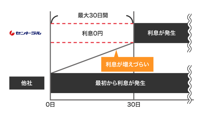 セントラルと他社の無利息期間の比較