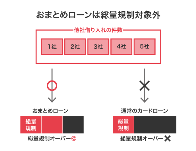 おまとめローンが総量規制オーバーで借り入れできる仕組み