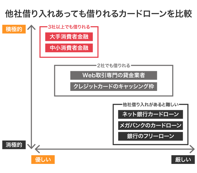 他社借り入れがあっても借りられる消費者金融と銀行カードローンの比較