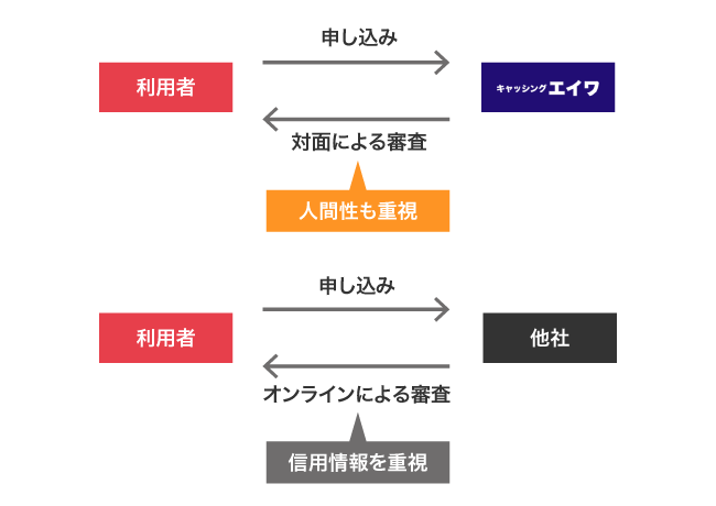 エイワと他社の審査で重視する項目の違い