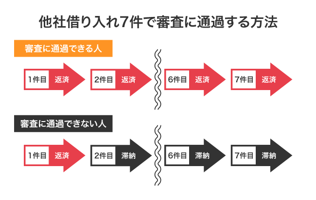 他社借り入れが7件あっても審査に通過する方法