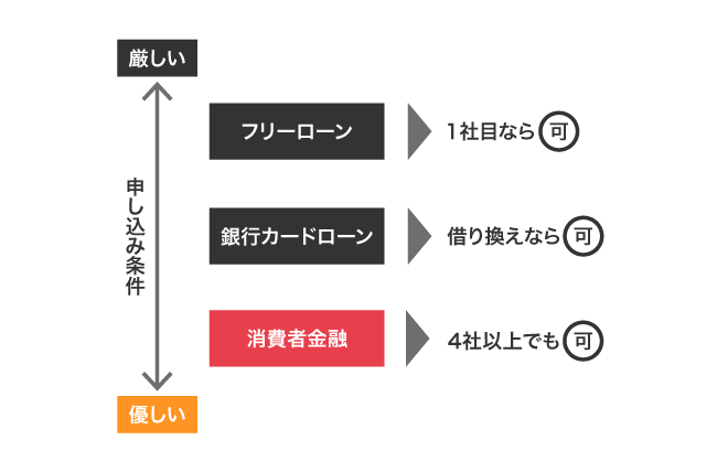フリーローンとカードローンの申し込み条件の比較