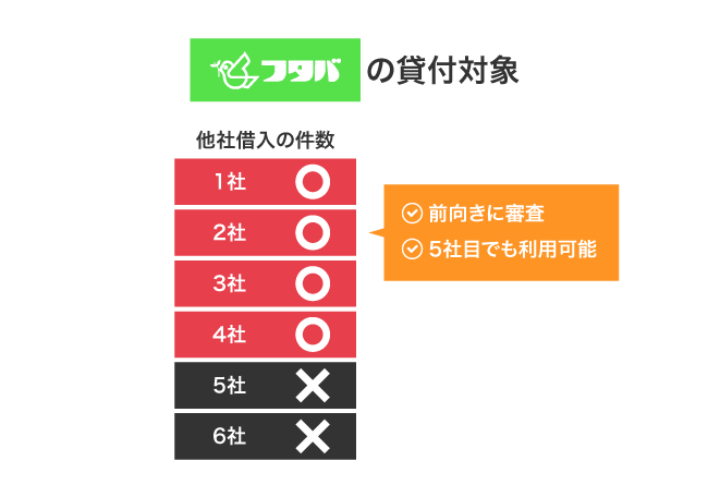 フタバの他社借り入れの件数における貸付対象