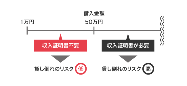 50万円以上の借り入れをすると収入証明書が必要になる理由