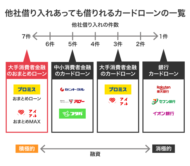 他社借り入れがあっても借りられるカードローンの一覧