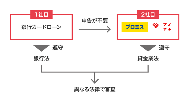 銀行カードローンの借り入れ残高の申告が不要になる理由