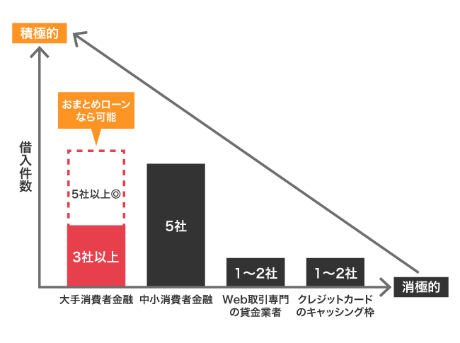 融資に積極的な消費者金融の比較