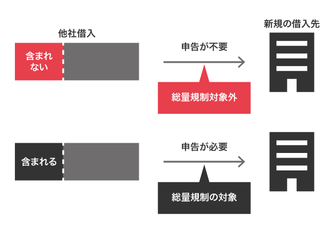 他社借り入れに含まれるローンと含まれないローンの違い