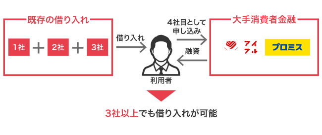 大手消費者金融で借り入れできる件数