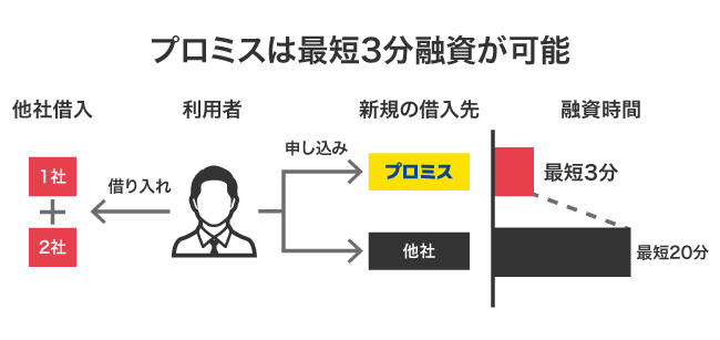 プロミスと他社の融資時間の比較