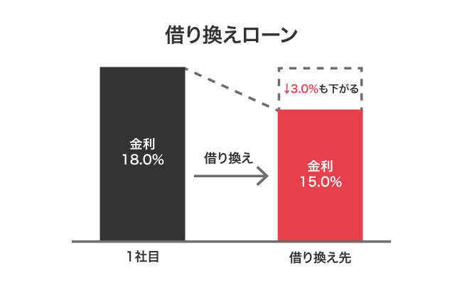 借り換えローンの仕組み