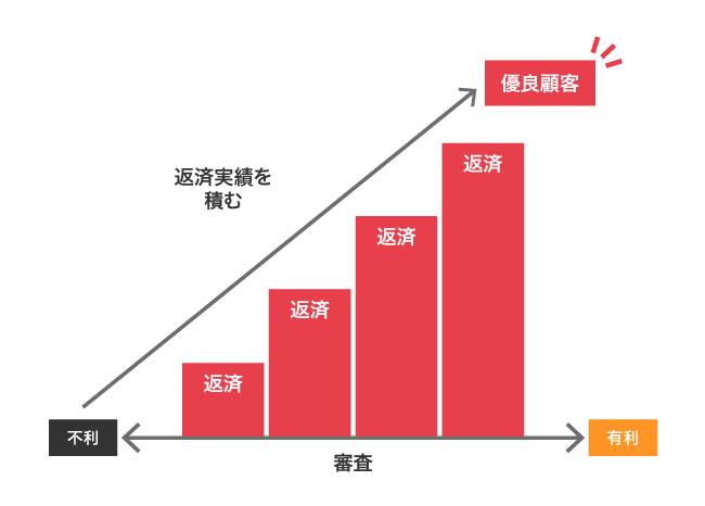 優良顧客として認めてもらう方法