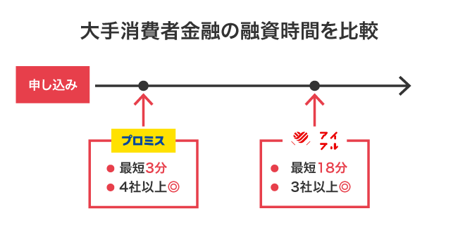 他社借り入れがあっても借りられる大手消費者金融の融資時間の比較