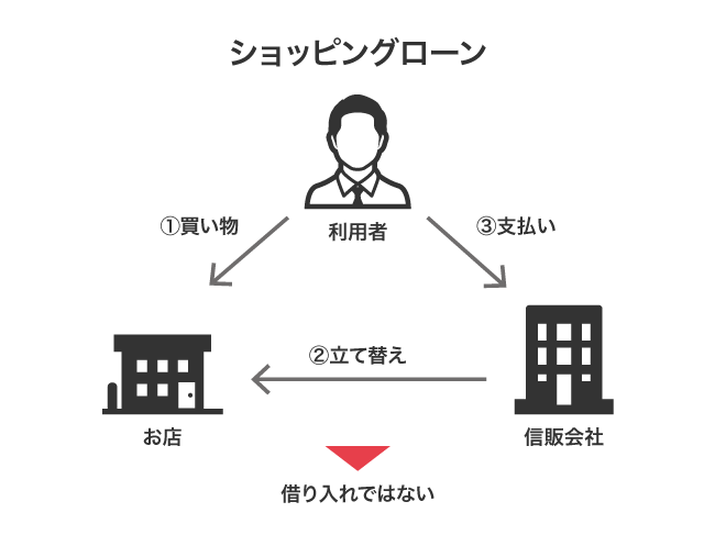 ショッピングローンの仕組み