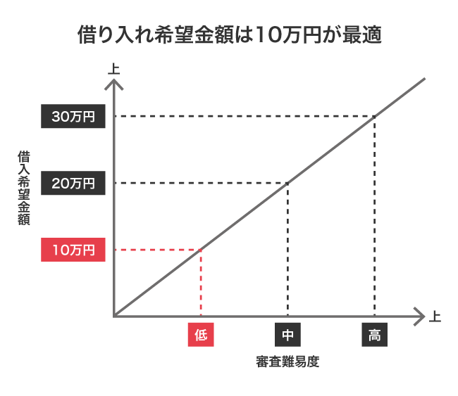 少額融資を希望すると審査に通過しやすくなる仕組み