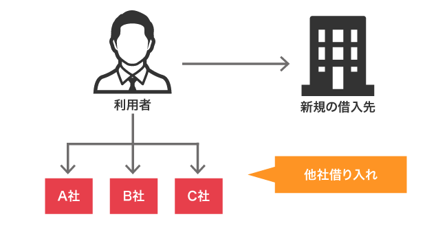 他社借り入れの仕組み