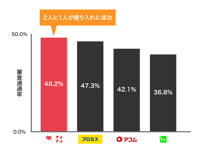 アイフルと他社の審査通過率の比較