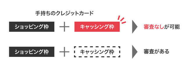 クレジットカードのキャッシング枠で審査なしにできる仕組み
