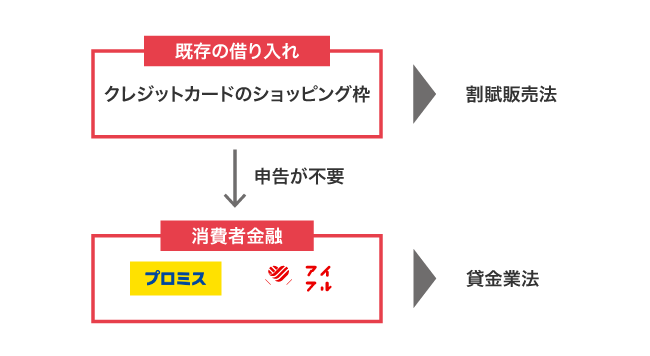 クレジットカードのショッピング枠が他社借り入れに含まれない仕組み
