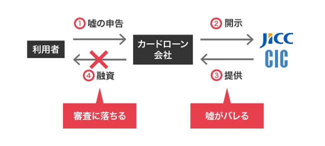 信用情報を開示する流れ