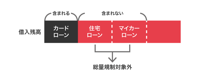 住宅ローンやマイカーローンが借り入れ残高に加算されない仕組み