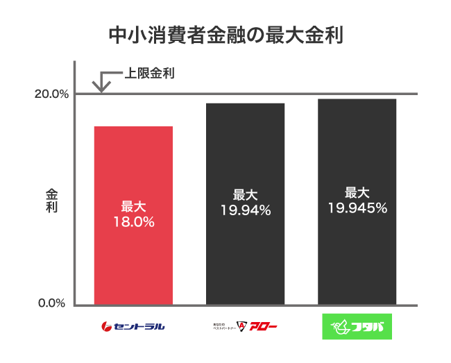 中小消費者金融の最大金利の比較