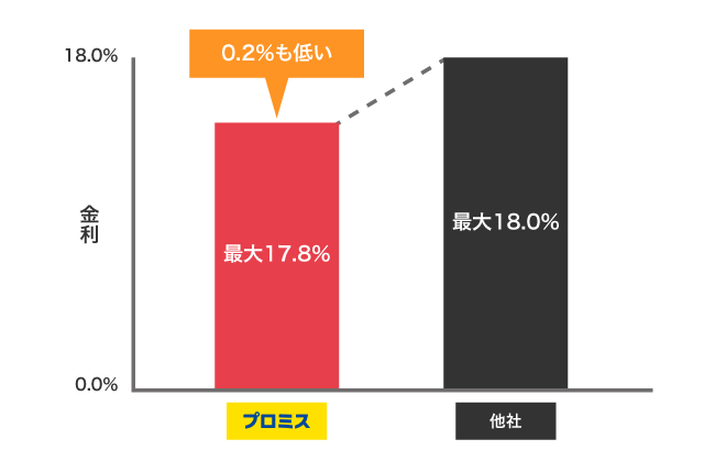 プロミスと他社の最大金利の比較