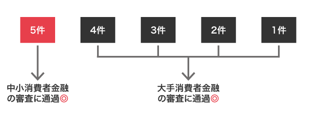 中小消費者金融の審査に通過できる他社借り入れの件数