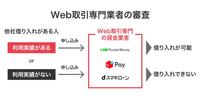 Web取引専門の貸金業者が審査で重要視する項目