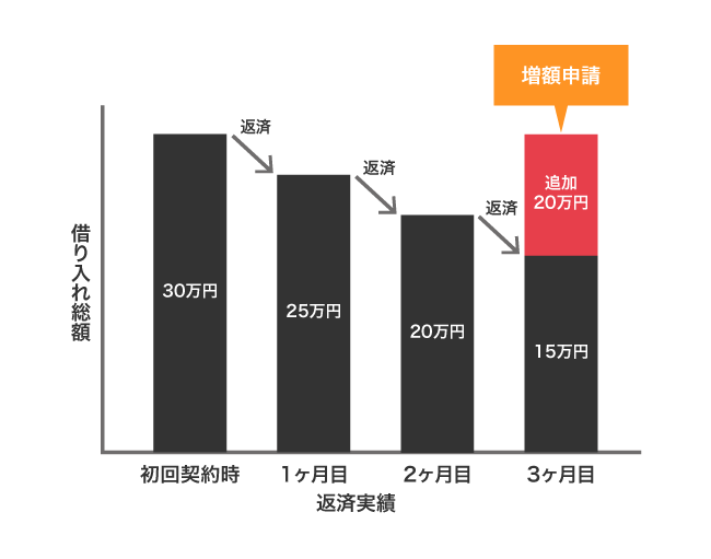 消費者金融で増額審査に通過できる時期