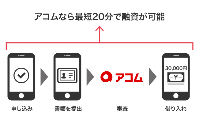 アコムの最短20分融資