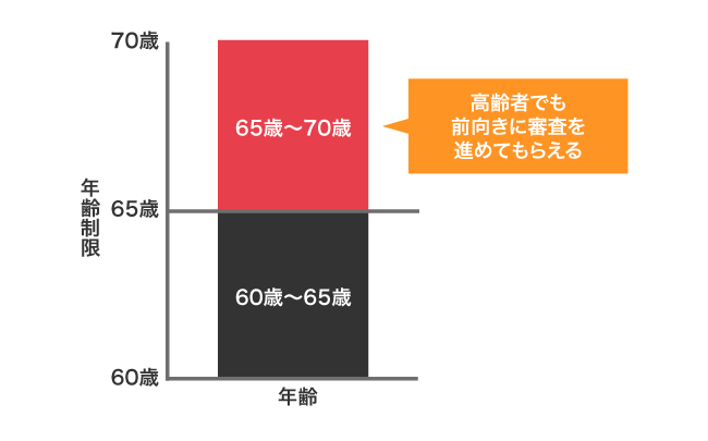 対象年齢が65歳以上の消費者金融の審査