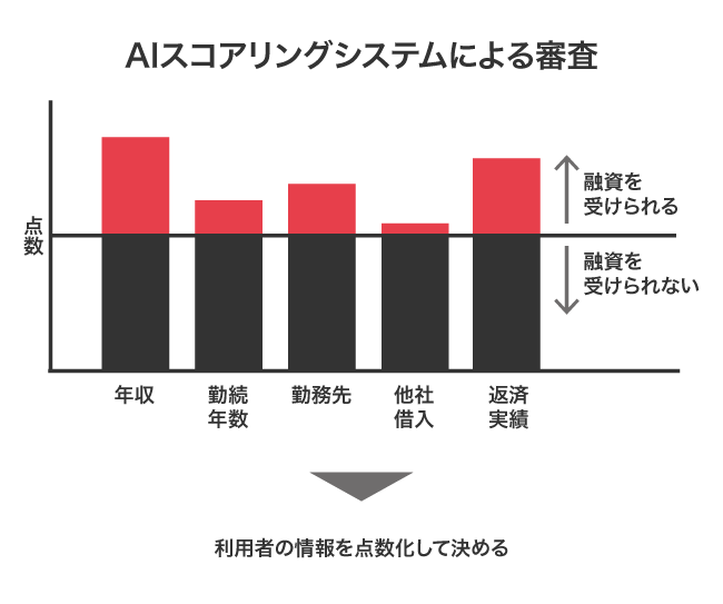 AIスコアリングシステムによる審査