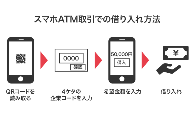スマホATM取引での借り入れ方法