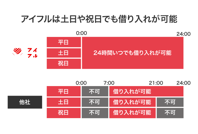 アイフルの借り入れ可能時間