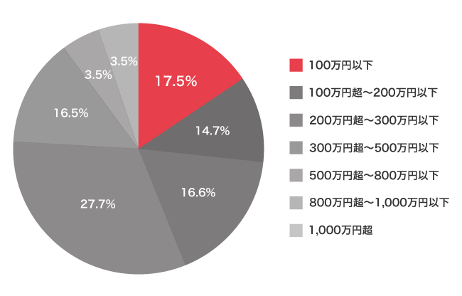 消費者金融の審査に通過した人の年収