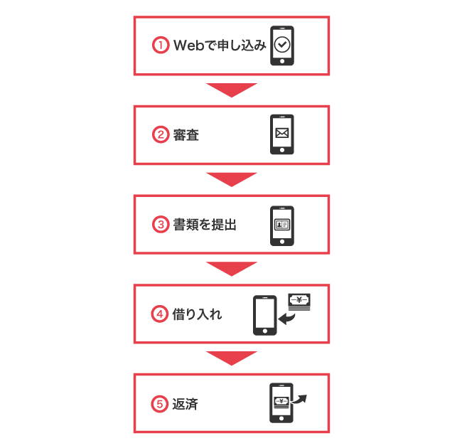 消費者金融の申し込み方法