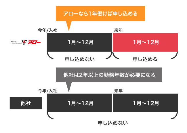 アローの貸付対象