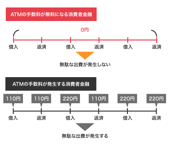 消費者金融のATMの手数料の比較