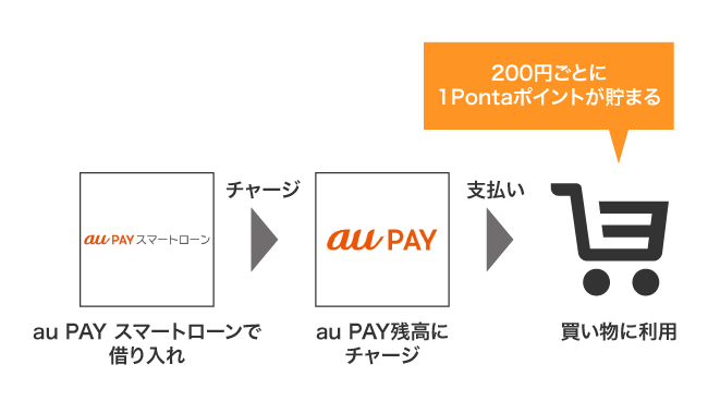 au PAY スマートローンの借入金をチャージ
