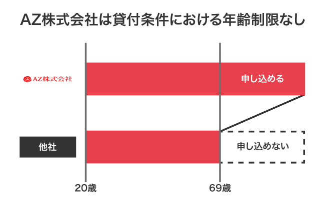 azの対象年齢
