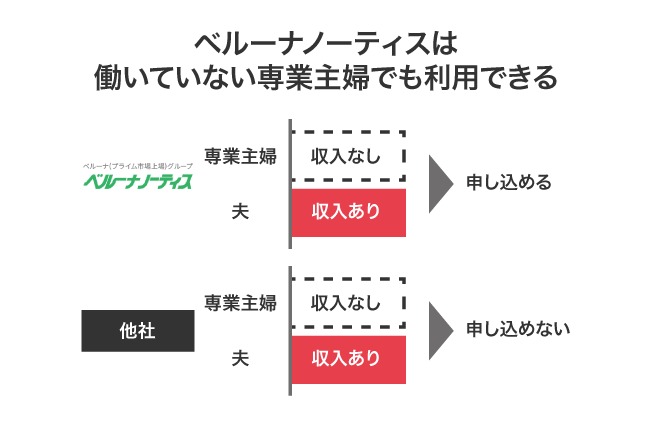 ベルーナノーティスの配偶者貸付