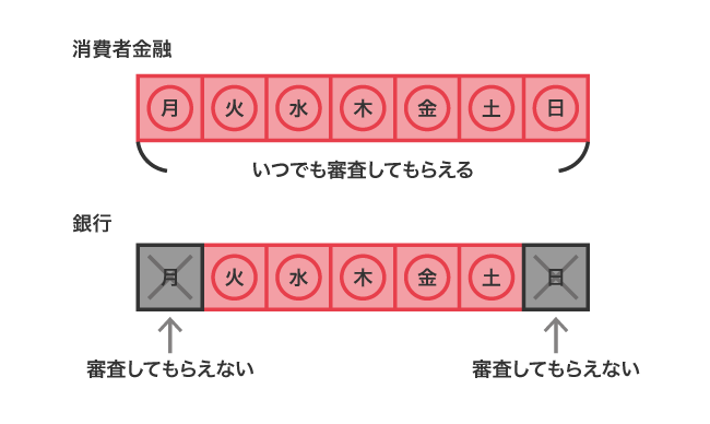 消費者金融と銀行カードローンの審査の比較