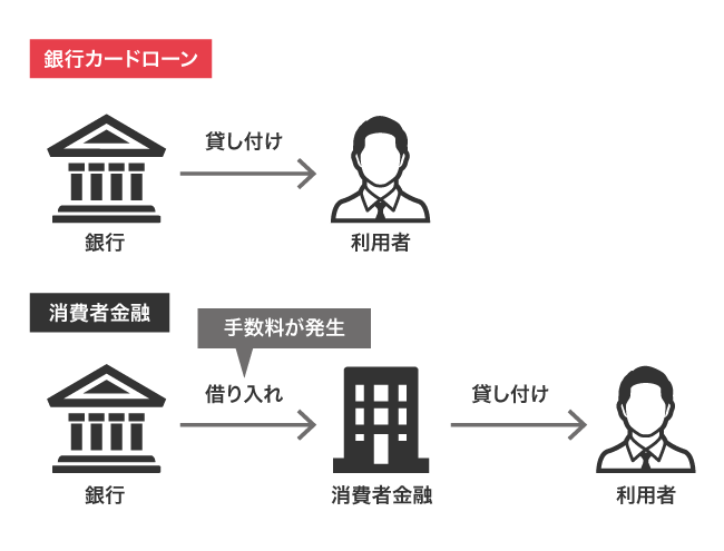 銀行カードローンと消費者金融の仕組み